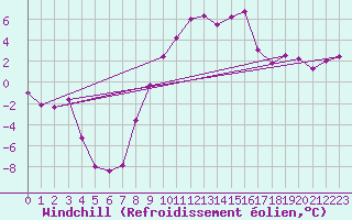 Courbe du refroidissement olien pour Schpfheim