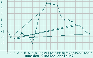 Courbe de l'humidex pour Chemnitz