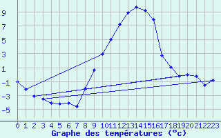 Courbe de tempratures pour Oberriet / Kriessern