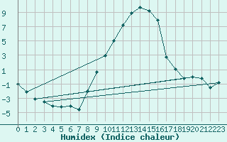 Courbe de l'humidex pour Oberriet / Kriessern