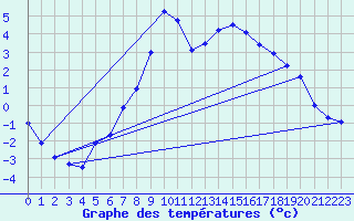 Courbe de tempratures pour Liesek