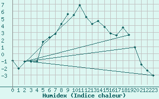 Courbe de l'humidex pour Krangede