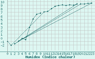Courbe de l'humidex pour Klodzko