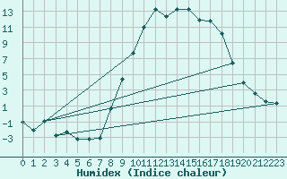 Courbe de l'humidex pour Formigures (66)