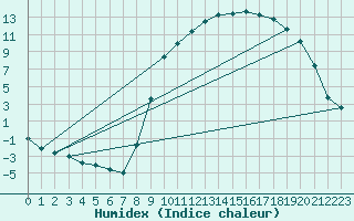 Courbe de l'humidex pour Recht (Be)