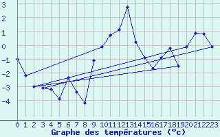 Courbe de tempratures pour Alpinzentrum Rudolfshuette