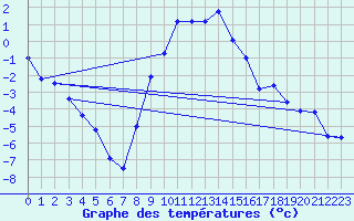 Courbe de tempratures pour Eger