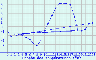Courbe de tempratures pour Harville (88)