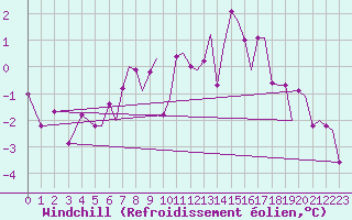 Courbe du refroidissement olien pour Bergen / Flesland