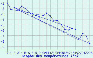 Courbe de tempratures pour Angermuende