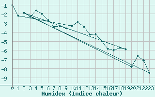 Courbe de l'humidex pour Angermuende