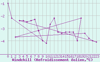 Courbe du refroidissement olien pour Ramsau / Dachstein