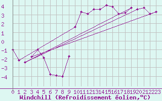 Courbe du refroidissement olien pour Valleroy (54)