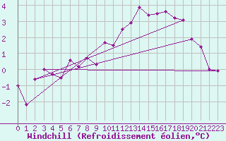 Courbe du refroidissement olien pour Creil (60)