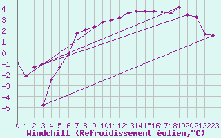 Courbe du refroidissement olien pour Tusimice