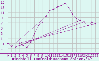 Courbe du refroidissement olien pour Talarn