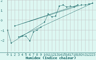 Courbe de l'humidex pour Edinburgh (UK)