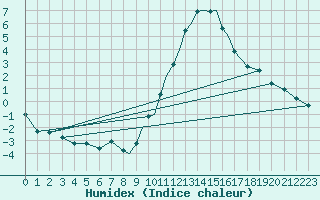 Courbe de l'humidex pour Boscombe Down