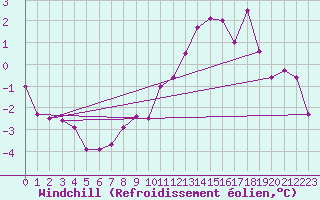 Courbe du refroidissement olien pour Florennes (Be)