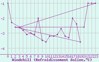 Courbe du refroidissement olien pour Laksfors