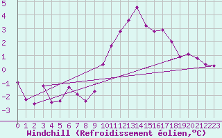 Courbe du refroidissement olien pour Voorschoten