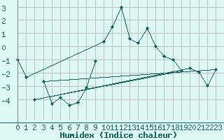 Courbe de l'humidex pour Col des Saisies (73)