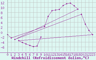 Courbe du refroidissement olien pour Radelange (Be)