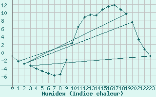 Courbe de l'humidex pour Radelange (Be)