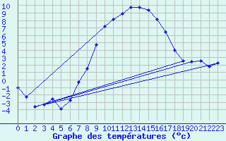 Courbe de tempratures pour Ocna Sugatag