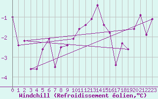 Courbe du refroidissement olien pour Usti Nad Labem