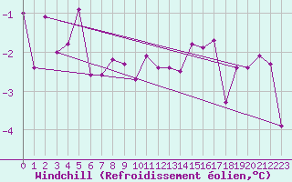 Courbe du refroidissement olien pour Ummendorf