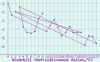 Courbe du refroidissement olien pour Harstena