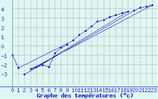 Courbe de tempratures pour Herwijnen Aws