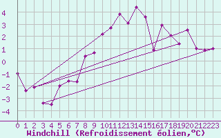 Courbe du refroidissement olien pour Larkhill