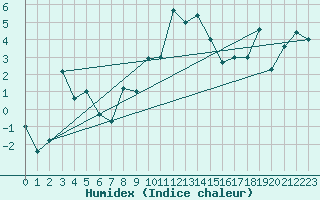 Courbe de l'humidex pour Visp