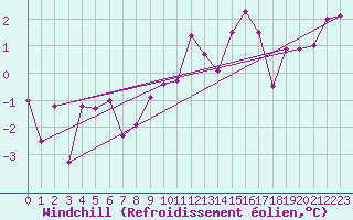 Courbe du refroidissement olien pour Chur-Ems