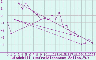 Courbe du refroidissement olien pour Rodez (12)