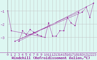 Courbe du refroidissement olien pour Voru