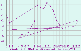 Courbe du refroidissement olien pour Sighetu Marmatiei