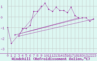 Courbe du refroidissement olien pour Kroppefjaell-Granan