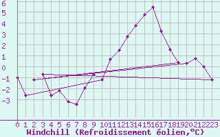 Courbe du refroidissement olien pour Angers-Marc (49)