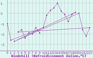 Courbe du refroidissement olien pour Neuchatel (Sw)