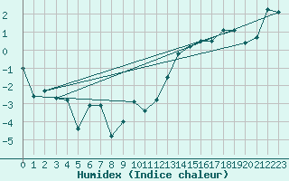 Courbe de l'humidex pour Warcop Range