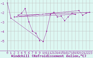 Courbe du refroidissement olien pour Kemijarvi Airport
