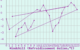 Courbe du refroidissement olien pour Fribourg (All)