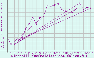 Courbe du refroidissement olien pour Neuchatel (Sw)