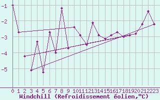 Courbe du refroidissement olien pour Robiei