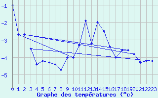 Courbe de tempratures pour Napf (Sw)