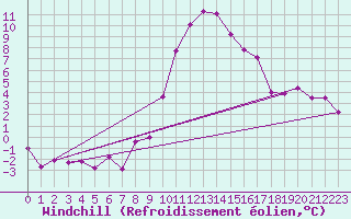 Courbe du refroidissement olien pour Schiers