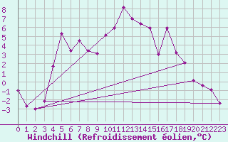 Courbe du refroidissement olien pour Sodankyla Lokka